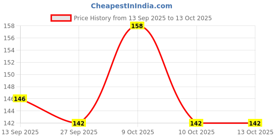 flipkart.com david martin UV Protection Retro Square Sunglasses (Free Size) david martin Price History Graph from 13 Sep 2025 to 13 Oct 2025