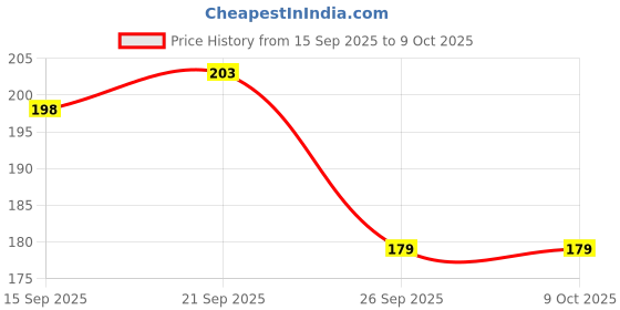 flipkart.com goodina UV Protection Retro Square Sunglasses (Free Size) goodina Price History Graph from 15 Sep 2025 to 8 Oct 2025