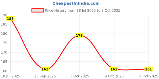 flipkart.com goodina UV Protection Retro Square Sunglasses (Free Size) goodina Price History Graph from 18 Jul 2025 to 9 Oct 2025