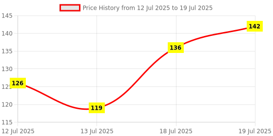 flipkart.com celestine UV Protection Retro Square Sunglasses (Free Size) celestine Price History Graph from 12 Jul 2025 to 19 Jul 2025
