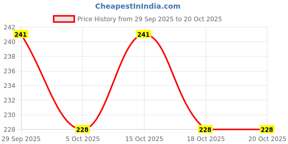 flipkart.com good friends UV Protection Retro Square Sunglasses (Free Size) good friends Price History Graph from 29 Sep 2025 to 20 Oct 2025