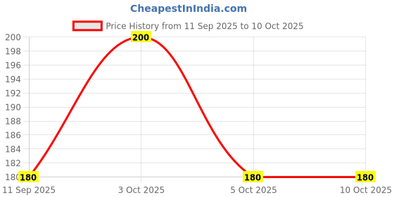 flipkart.com dkeraod UV Protection Retro Square Sunglasses (Free Size) dkeraod Price History Graph from 11 Sep 2025 to 9 Oct 2025