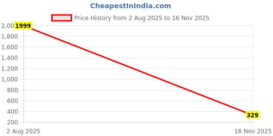 flipkart.com roadster UV Protection Retro Square Sunglasses (Free Size) roadster Price History Graph from 2 Aug 2025 to 16 Nov 2025