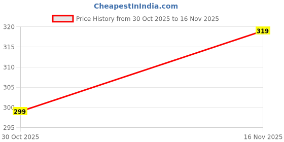 flipkart.com roadster UV Protection Retro Square Sunglasses (Free Size) roadster Price History Graph from 30 Oct 2025 to 16 Nov 2025
