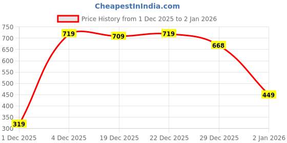 flipkart.com roadster UV Protection Retro Square Sunglasses (Free Size) roadster Price History Graph from 1 Dec 2025 to 29 Dec 2025