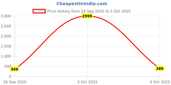 flipkart.com hrx by hrithik roshan UV Protection Retro Square Sunglasses (Free Size) hrx by hrithik roshan Price History Graph from 26 Sep 2025 to 5 Oct 2025