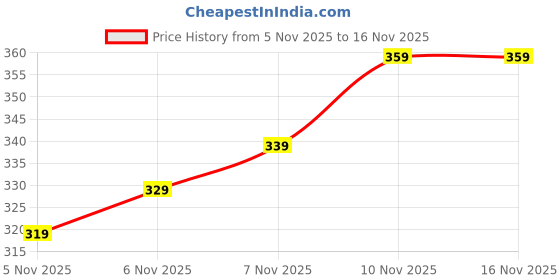 flipkart.com roadster UV Protection Retro Square Sunglasses (Free Size) roadster Price History Graph from 5 Nov 2025 to 15 Nov 2025