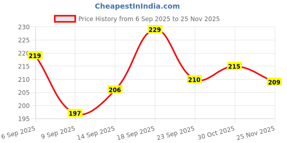 flipkart.com ritoza UV Protection Retro Square Sunglasses (Free Size) ritoza Price History Graph from 6 Sep 2025 to 25 Nov 2025
