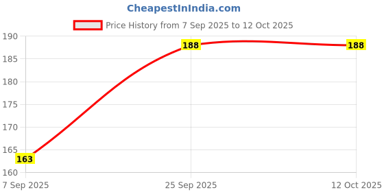 flipkart.com ritoza UV Protection Retro Square Sunglasses (Free Size) ritoza Price History Graph from 7 Sep 2025 to 11 Oct 2025