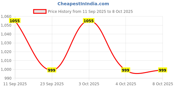 flipkart.com kapcha UV Protection Retro Square Sunglasses (Free Size) kapcha Price History Graph from 11 Sep 2025 to 7 Oct 2025