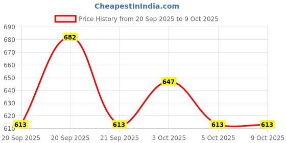 flipkart.com jiebo UV Protection Retro Square Sunglasses (Free Size) jiebo Price History Graph from 20 Sep 2025 to 9 Oct 2025