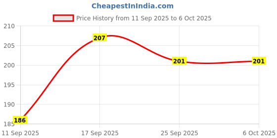 flipkart.com ritoza UV Protection Retro Square Sunglasses (Free Size) ritoza Price History Graph from 11 Sep 2025 to 6 Oct 2025