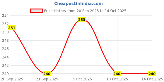 flipkart.com jiebo UV Protection Retro Square Sunglasses (Free Size) jiebo Price History Graph from 20 Sep 2025 to 13 Oct 2025