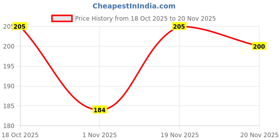 flipkart.com jiebo UV Protection Retro Square Sunglasses (Free Size) jiebo Price History Graph from 18 Oct 2025 to 20 Nov 2025