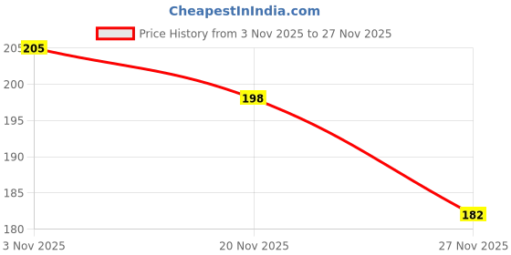 flipkart.com peter india UV Protection Retro Square Sunglasses (Free Size) peter india Price History Graph from 3 Nov 2025 to 27 Nov 2025