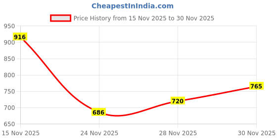 flipkart.com sam and marshall UV Protection Retro Square Sunglasses (Free Size) sam and marshall Price History Graph from 15 Nov 2025 to 30 Nov 2025
