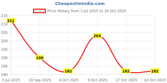 flipkart.com agfashion UV Protection Retro Square, Wayfarer, Rectangular, Aviator Sunglasses (Free Size) agfashion Price History Graph from 3 Jul 2025 to 24 Oct 2025