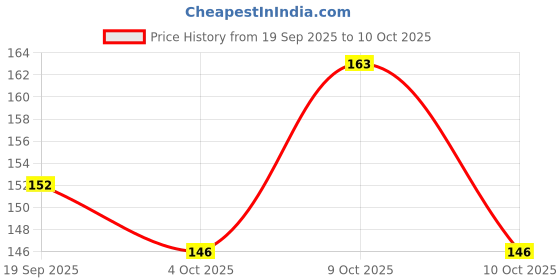 flipkart.com david martin UV Protection Retro Square, Wayfarer Sunglasses (Free Size) david martin Price History Graph from 19 Sep 2025 to 9 Oct 2025