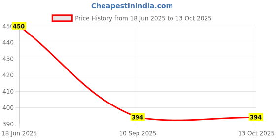 flipkart.com irayz UV Protection, Riding Glasses, Gradient Over-sized, Wrap-around, Oval, Butterfly Sunglasses (Free Size) irayz Price History Graph from 18 Jun 2025 to 12 Oct 2025