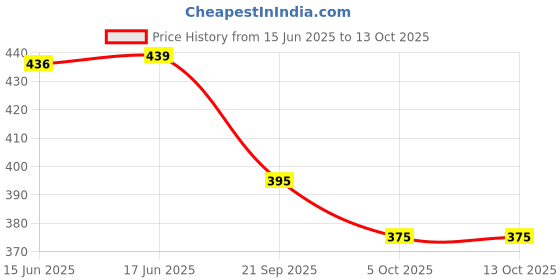 flipkart.com irayz UV Protection, Riding Glasses, Gradient Over-sized, Wrap-around, Oval, Butterfly Sunglasses (Free Size) irayz Price History Graph from 15 Jun 2025 to 12 Oct 2025