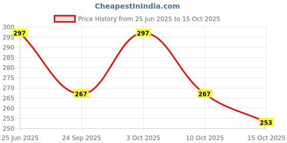 flipkart.com joey UV Protection, Riding Glasses, Others Wrap-around Sunglasses (58) joey Price History Graph from 25 Jun 2025 to 15 Oct 2025