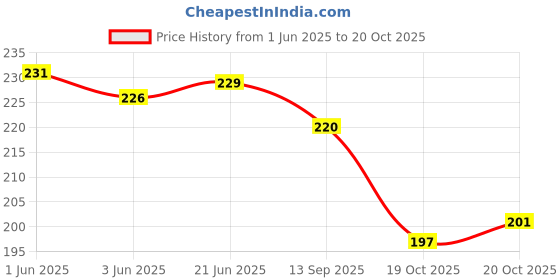 flipkart.com imszz UV Protection, Riding Glasses Oval Sunglasses (Free Size) imszz Price History Graph from 1 Jun 2025 to 20 Oct 2025