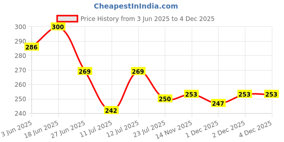 flipkart.com supreno UV Protection, Riding Glasses, Polarized Round Sunglasses (52) supreno Price History Graph from 3 Jun 2025 to 4 Dec 2025