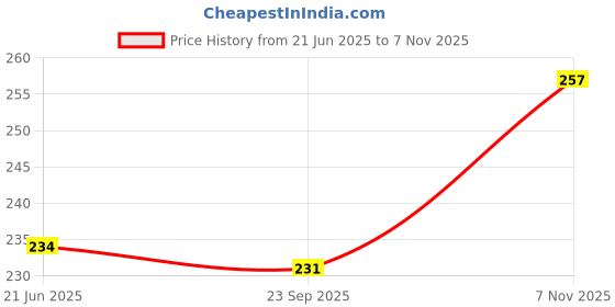 flipkart.com skylark UV Protection, Riding Glasses, Polarized Wayfarer Sunglasses (Free Size) skylark Price History Graph from 21 Jun 2025 to 7 Nov 2025