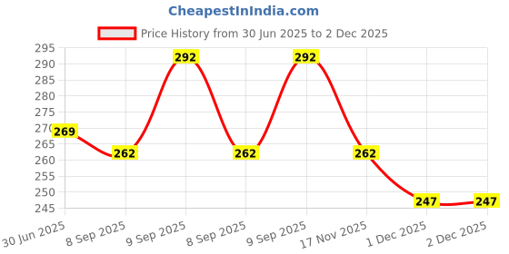 flipkart.com hipe UV Protection, Riding Glasses Rectangular, Retro Square, Spectacle Sunglasses (54) hipe Price History Graph from 30 Jun 2025 to 2 Dec 2025