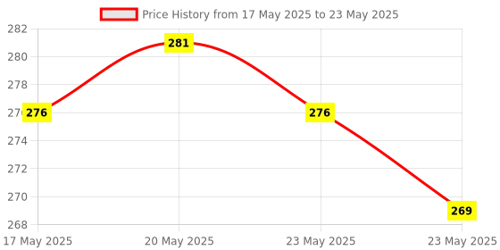 flipkart.com hipe UV Protection, Riding Glasses Rectangular, Retro Square, SpectacleSunglasses (54) hipe Price History Graph from 17 May 2025 to 23 May 2025
