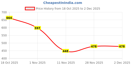 flipkart.com irayz UV Protection, Riding Glasses Rectangular Sunglasses (50) irayz Price History Graph from 18 Oct 2025 to 2 Dec 2025