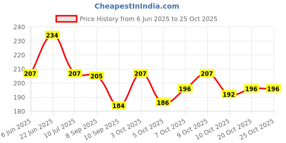 flipkart.com ebracollection UV Protection, Riding Glasses Retro Square Sunglasses (58) ebracollection Price History Graph from 6 Jun 2025 to 25 Oct 2025