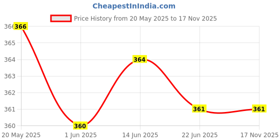 flipkart.com eyenaks UV Protection, Riding Glasses Round Sunglasses (Free Size) eyenaks Price History Graph from 20 May 2025 to 17 Nov 2025