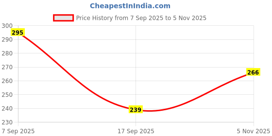 flipkart.com syn traders UV Protection, Riding Glasses Spectacle Sunglasses (Free Size) syn traders Price History Graph from 7 Sep 2025 to 5 Nov 2025