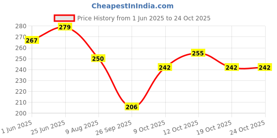 flipkart.com zugatti UV Protection Riding, Running, Cycling & Sports Sunglasses Men & Women zugatti Price History Graph from 1 Jun 2025 to 24 Oct 2025