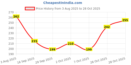 flipkart.com zugatti UV Protection Riding, Running, Cycling & Sports Sunglasses Men & Women zugatti Price History Graph from 3 Aug 2025 to 28 Oct 2025