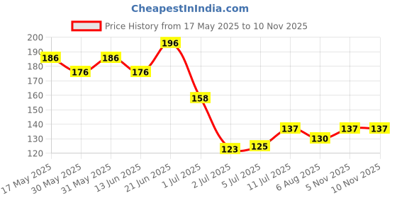flipkart.com euro care UV Protection Riding Sleeves Riding Gloves euro care Price History Graph from 17 May 2025 to 9 Nov 2025