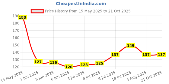 flipkart.com euro care UV Protection Riding Sleeves Riding Gloves euro care Price History Graph from 15 May 2025 to 20 Oct 2025