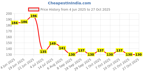 flipkart.com euro care UV Protection Riding Sleeves Riding Gloves euro care Price History Graph from 4 Jun 2025 to 27 Oct 2025