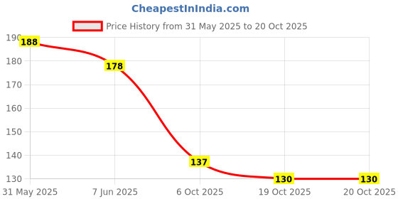 flipkart.com euro care UV Protection Riding Sleeves Riding Gloves euro care Price History Graph from 31 May 2025 to 20 Oct 2025