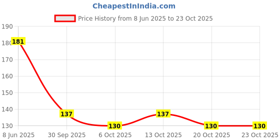 flipkart.com euro care UV Protection Riding Sleeves Riding Gloves euro care Price History Graph from 8 Jun 2025 to 20 Oct 2025