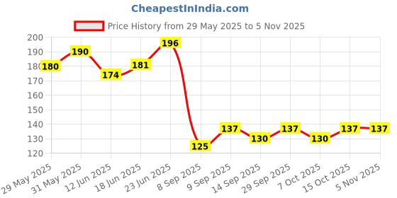 flipkart.com euro care UV Protection Riding Sleeves Riding Gloves euro care Price History Graph from 29 May 2025 to 4 Nov 2025