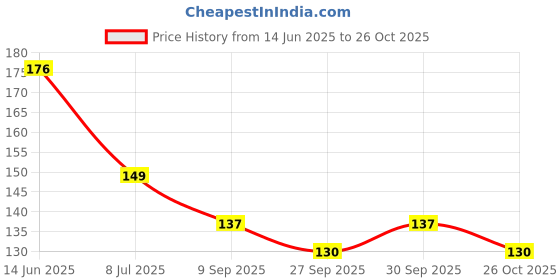 flipkart.com euro care UV Protection Riding Sleeves Riding Gloves euro care Price History Graph from 14 Jun 2025 to 26 Oct 2025