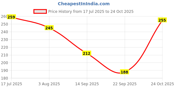 flipkart.com zugatti UV Protection, Riding Sports Goggles, Wrap-around Sunglass (Free Size) Men-Women zugatti Price History Graph from 17 Jul 2025 to 24 Oct 2025