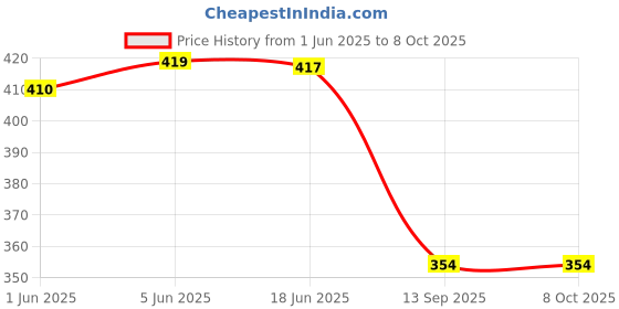 flipkart.com eyenaks UV Protection Round, Over-sized, Oval Sunglasses (Free Size) eyenaks Price History Graph from 1 Jun 2025 to 7 Oct 2025
