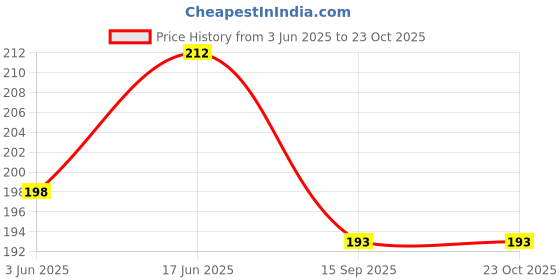 flipkart.com goodlooking UV Protection Round, Retro Square Sunglasses (Free Size) goodlooking Price History Graph from 3 Jun 2025 to 23 Oct 2025