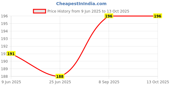flipkart.com goodlooking UV Protection Round, Retro Square Sunglasses (Free Size) goodlooking Price History Graph from 9 Jun 2025 to 12 Oct 2025