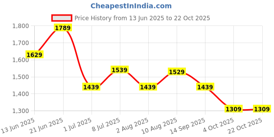 flipkart.com ann taylor UV Protection Round Sunglasses (48) ann taylor Price History Graph from 13 Jun 2025 to 21 Oct 2025