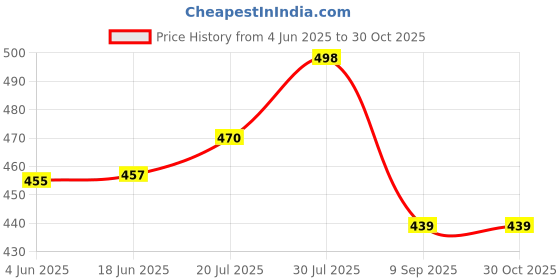 flipkart.com eyejack UV Protection Round Sunglasses (50) eyejack Price History Graph from 4 Jun 2025 to 30 Oct 2025