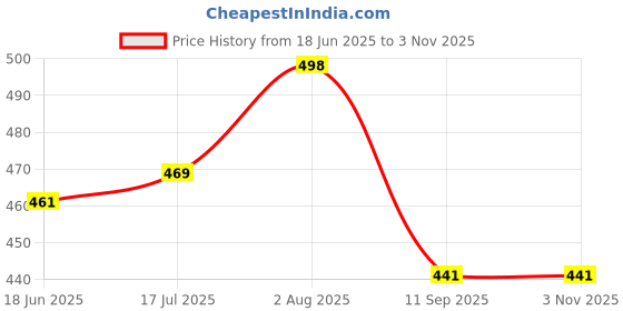 flipkart.com eyejack UV Protection Round Sunglasses (50) eyejack Price History Graph from 18 Jun 2025 to 3 Nov 2025